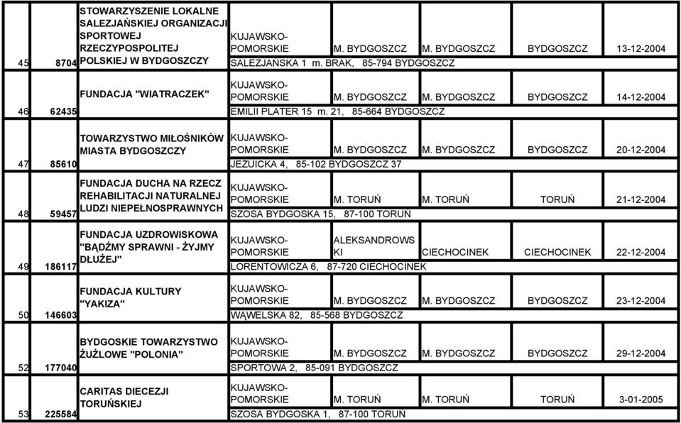 BYDGOSZCZ M. BYDGOSZCZ BYDGOSZCZ 20-12-2004 JEZUICKA 4, 85-102 BYDGOSZCZ 37 48 59457 FUNDACJA DUCHA NA RZECZ REHABILITACJI NATURALNEJ LUDZI NIEPEŁNOSPRAWNYCH M. TORUŃ M.