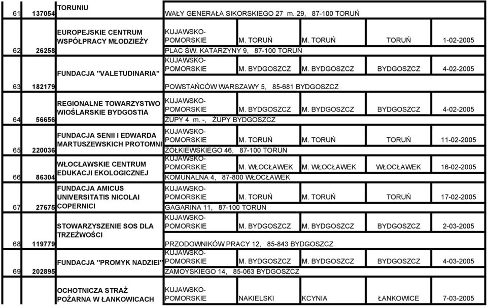 -, ŻUPY BYDGOSZCZ FUNDACJA SENII I EDWARDA M. TORUŃ MARTUSZEWSKICH PROTOMNI 65 220036 ŻÓŁKIEWSKIEGO 46, 87-100 TORUŃ M. TORUŃ TORUŃ 11-02-2005 WŁOCŁAWSKIE CENTRUM M.