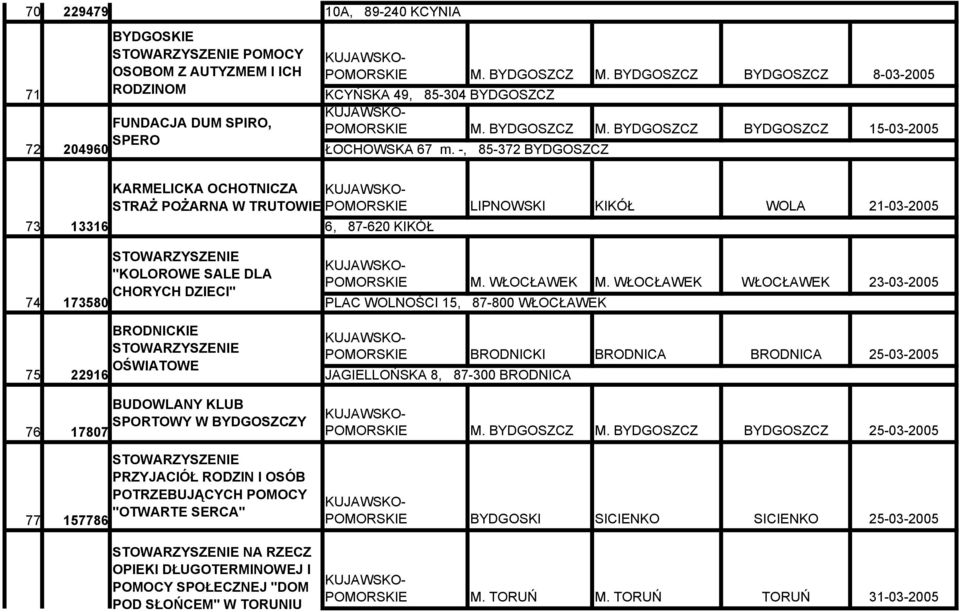 -, 85-372 BYDGOSZCZ KARMELICKA OCHOTNICZA STRAŻ POŻARNA W TRUTOWIE LIPNOWSKI KIKÓŁ WOLA 21-03-2005 73 13316 6, 87-620 KIKÓŁ 74 173580 "KOLOROWE SALE DLA CHORYCH DZIECI" M. WŁOCŁAWEK M.