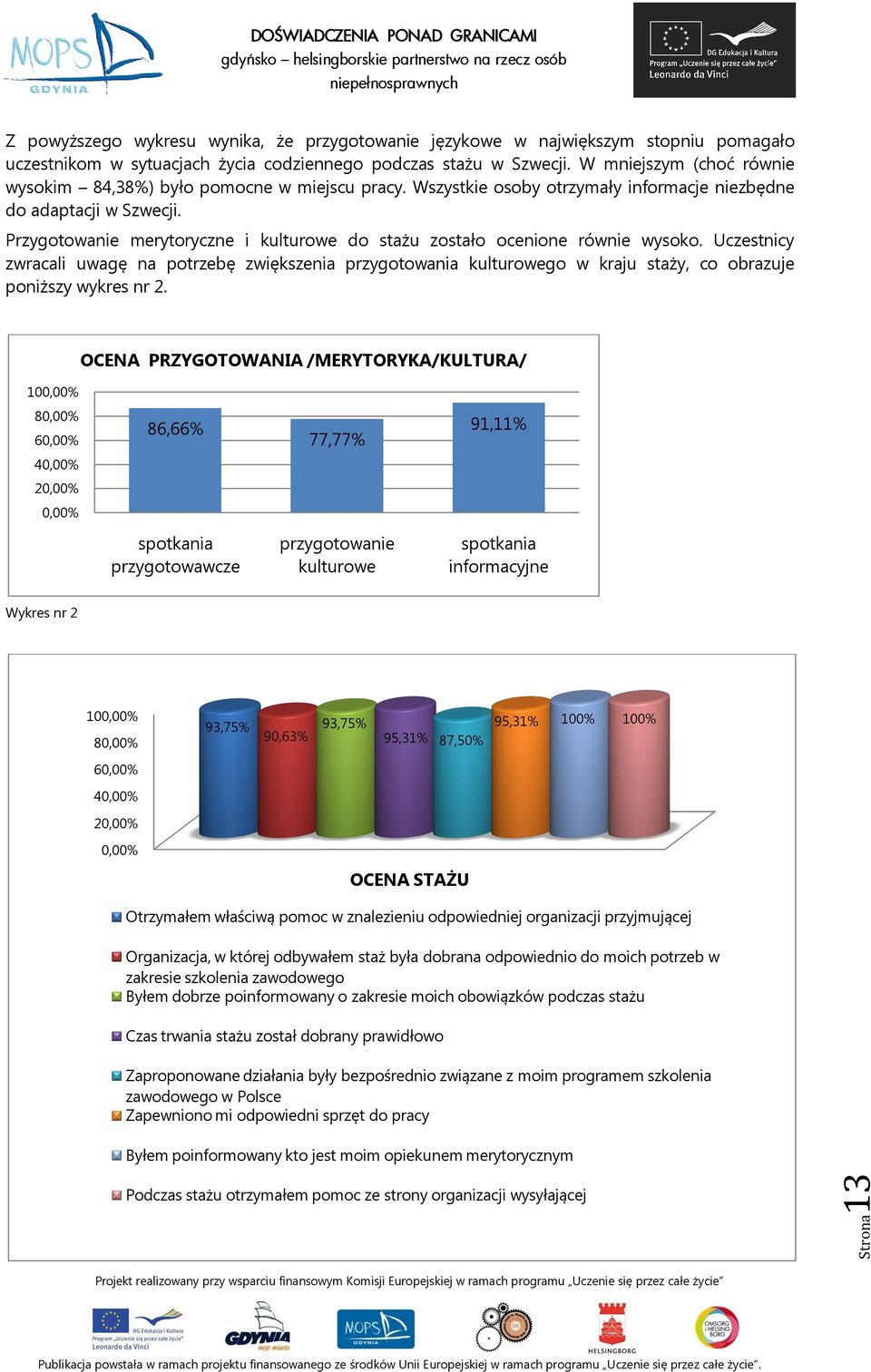 Przygotowanie merytoryczne i kulturowe do stażu zostało ocenione równie wysoko.