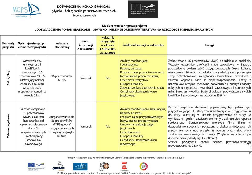 2010 źródło informacji o wskaźniku Uwagi Cel ogólny Wzrost wiedzy, umiejętności i kwalifikacji zawodowych 16 pracowników MOPS, ułatwiający rozwój osobisty z zakresu wsparcia osób w okresie 2 lat.