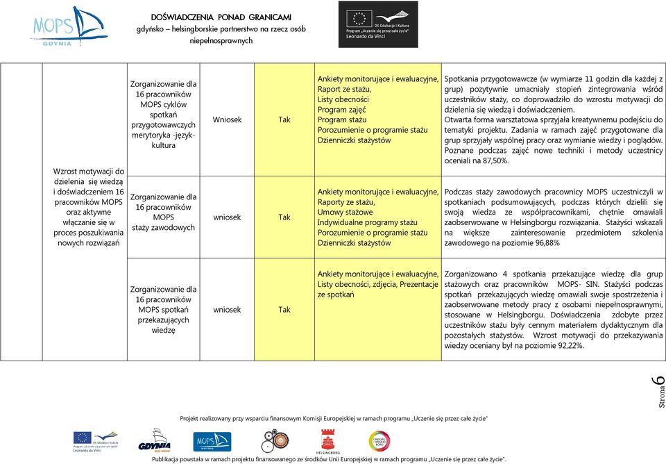 Porozumienie o programie stażu Spotkania przygotowawcze (w wymiarze 11 godzin dla każdej z grup) pozytywnie umacniały stopień zintegrowania wśród uczestników staży, co doprowadziło do wzrostu