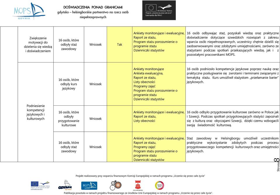 przekazujących wiedzę, jak i z pozostałymi pracownikami MOPS.