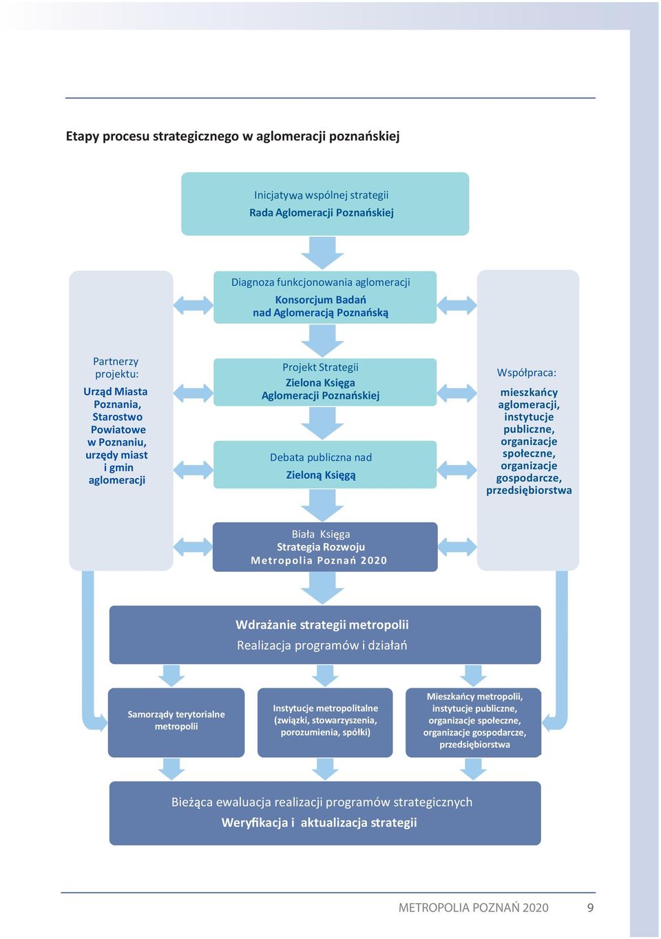 mieszkańcy aglomeracji, instytucje publiczne, organizacje społeczne, organizacje gospodarcze, przedsiębiorstwa Bia a Ksi ga Strategia Rozwoju Metropolia Poznań 2020 Wdra anie strategii metropolii