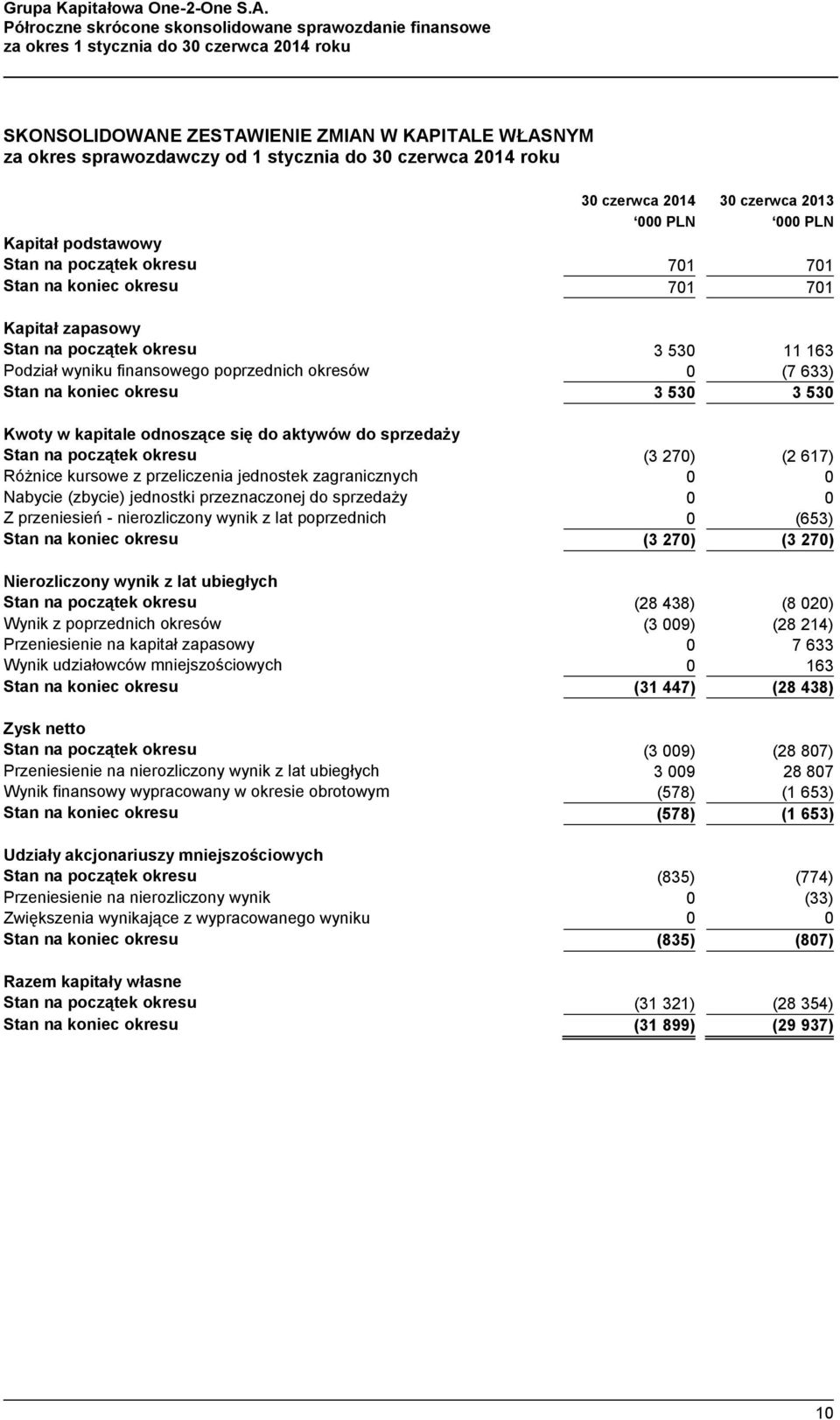 kapitale odnoszące się do aktywów do sprzedaży Stan na początek okresu (3 270) (2 617) Różnice kursowe z przeliczenia jednostek zagranicznych 0 0 Nabycie (zbycie) jednostki przeznaczonej do sprzedaży