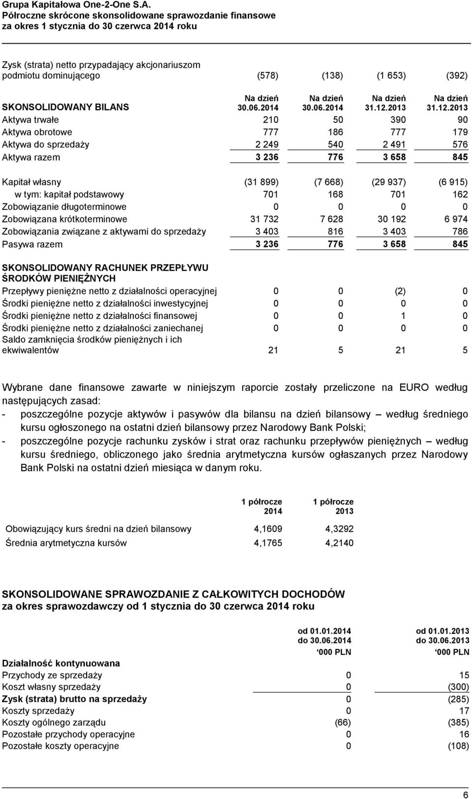 2013 SKONSOLIDOWANY BILANS Aktywa trwałe 210 50 390 90 Aktywa obrotowe 777 186 777 179 Aktywa do sprzedaży 2 249 540 2 491 576 Aktywa razem 3 236 776 3 658 845 Kapitał własny (31 899) (7 668) (29