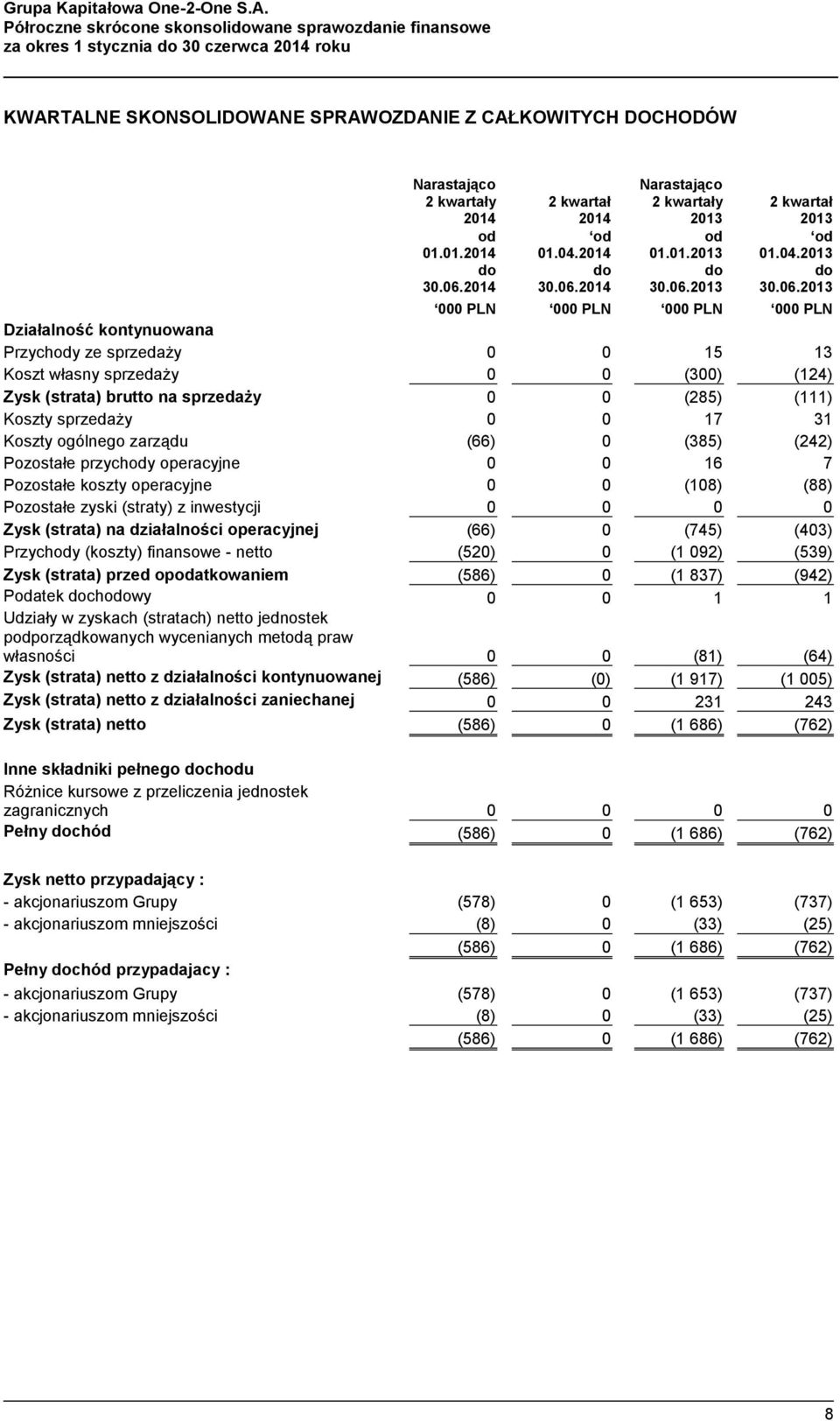 brutto na sprzedaży 0 0 (285) (111) Koszty sprzedaży 0 0 17 31 Koszty ogólnego zarządu (66) 0 (385) (242) Pozostałe przychody operacyjne 0 0 16 7 Pozostałe koszty operacyjne 0 0 (108) (88) Pozostałe