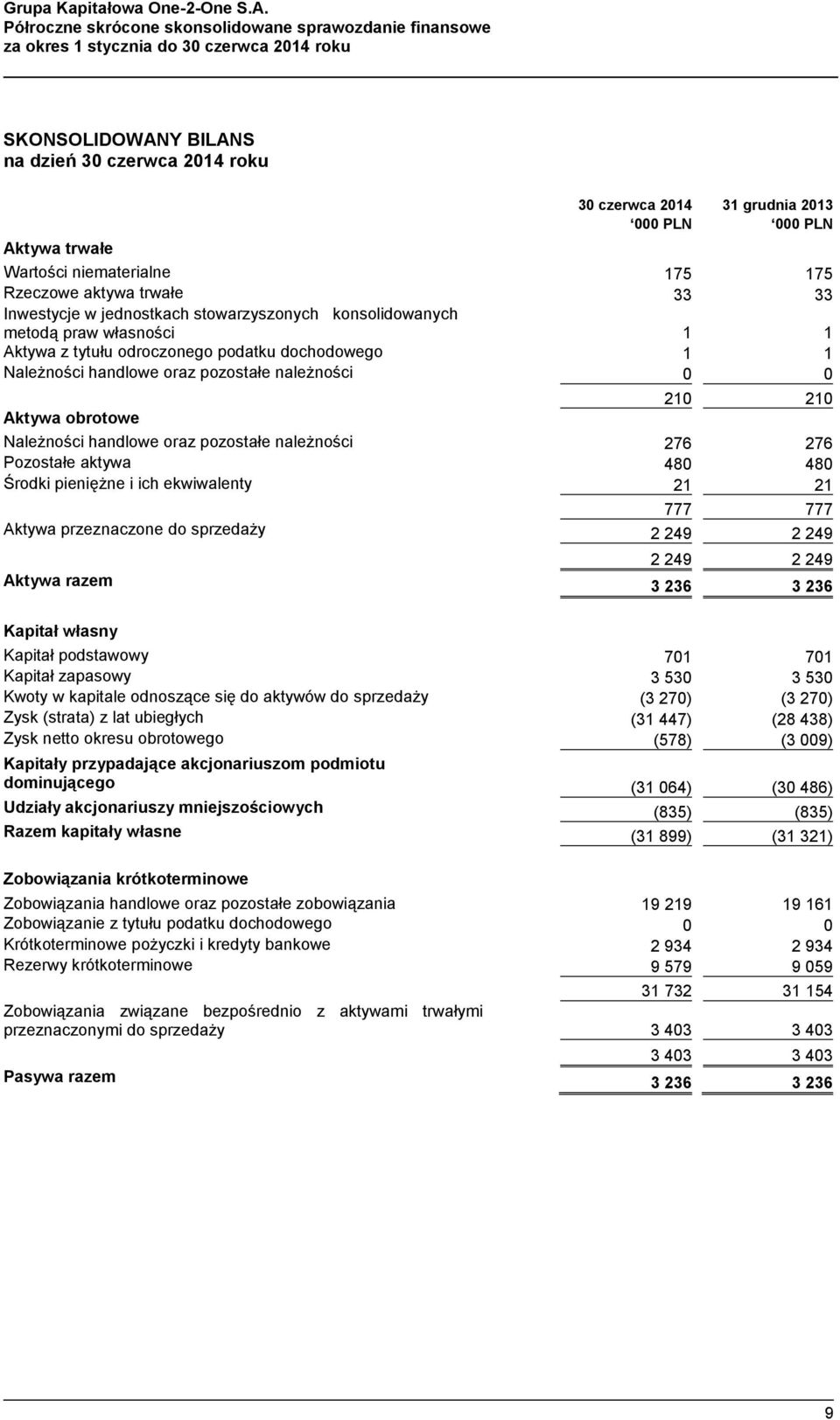 handlowe oraz pozostałe należności 276 276 Pozostałe aktywa 480 480 Środki pieniężne i ich ekwiwalenty 21 21 777 777 Aktywa przeznaczone do sprzedaży 2 249 2 249 2 249 2 249 Aktywa razem 3 236 3 236