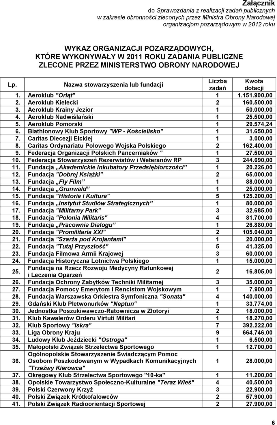 Aeroklub Kielecki 2 160.500,00 3. Aeroklub Krainy Jezior 1 50.000,00 4. Aeroklub Nadwiślański 1 25.500,00 5. Aeroklub Pomorski 1 29.574,24 6. Biathlonowy Klub Sportowy "WP - Kościelisko" 1 31.