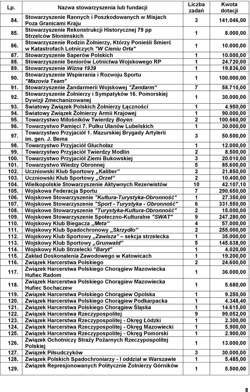 Stowarzyszenie Saperów Polskich 1 10.000,00 88. Stowarzyszenie Seniorów Lotnictwa Wojskowego RP 1 24.720,00 89. Stowarzyszenie Wizna 1939 1 19.836,00 90.