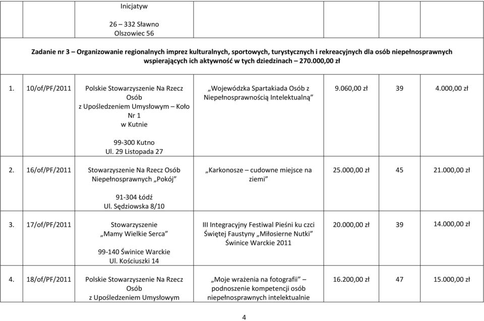 16/of/PF/2011 Stowarzyszenie Na Rzecz Osób Niepełnosprawnych Pokój 91-304 Łódź Ul. Sędziowska 8/10 3. 17/of/PF/2011 Stowarzyszenie Mamy Wielkie Serca 99-140 Świnice Warckie Ul. Kościuszki 14 4.