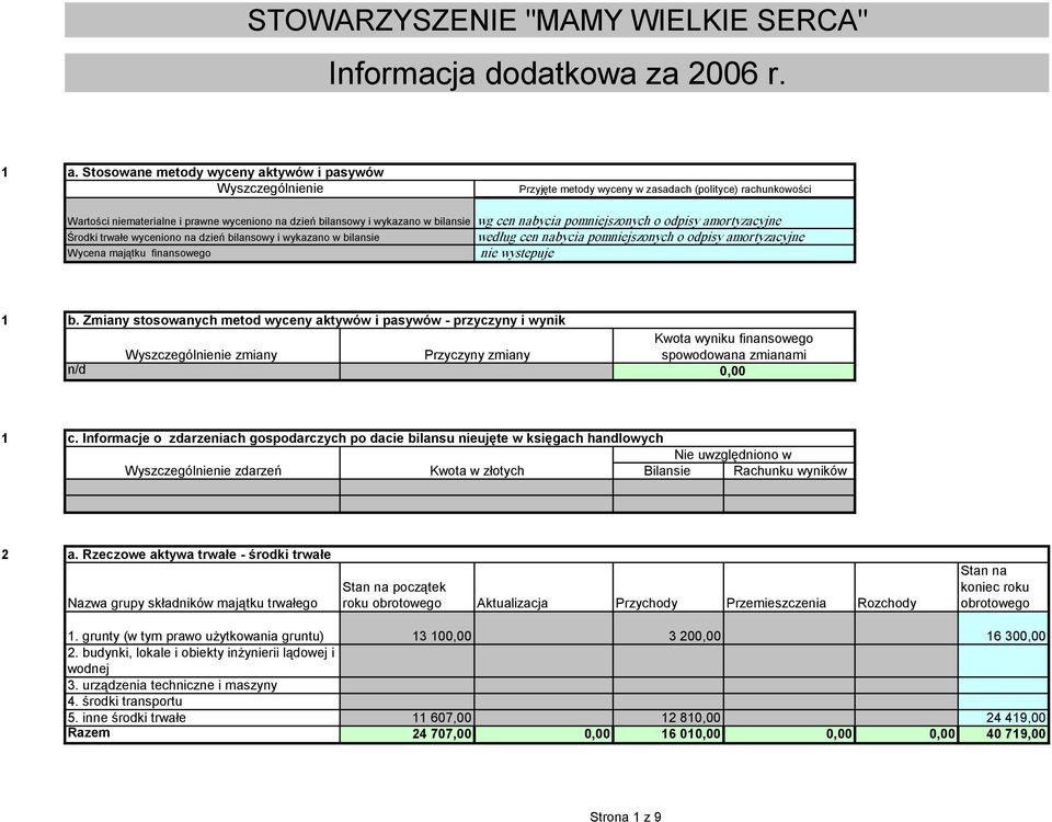 bilansie Środki trwałe wyceniono na dzień bilansowy i wykazano w bilansie Wycena majątku finansowego wg cen nabycia pomniejszonych o odpisy amortyzacyjne według cen nabycia pomniejszonych o odpisy