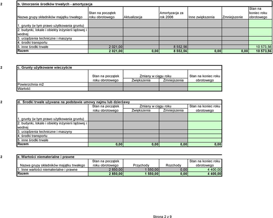 inne środki trwałe 2 021,00 8 552,56 10 573,56 Razem 2 021,00 0,00 8 552,56 0,00 0,00 10 573,56 2 c.