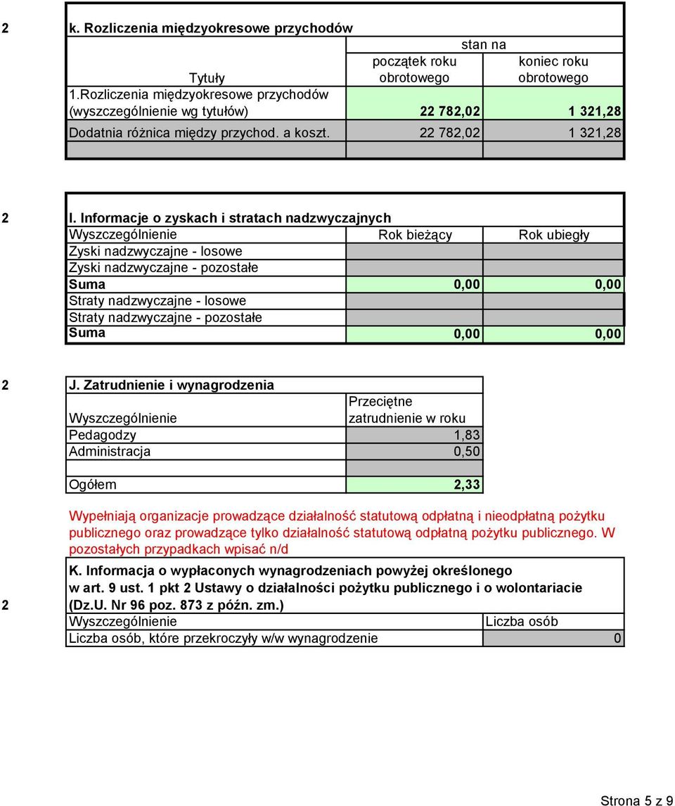 Informacje o zyskach i stratach nadzwyczajnych Wyszczególnienie Rok bieżący Rok ubiegły Zyski nadzwyczajne - losowe Zyski nadzwyczajne - pozostałe Suma 0,00 0,00 Straty nadzwyczajne - losowe Straty