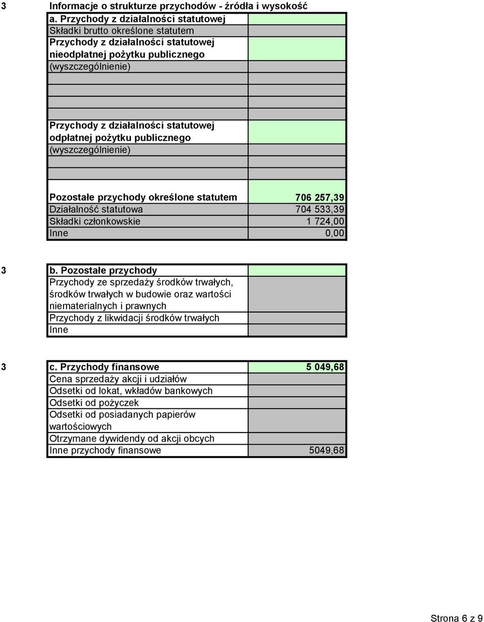 odpłatnej pożytku publicznego (wyszczególnienie) Pozostałe przychody określone statutem 706 257,39 Działalność statutowa 704 533,39 Składki członkowskie 1 724,00 Inne 0,00 3 b.