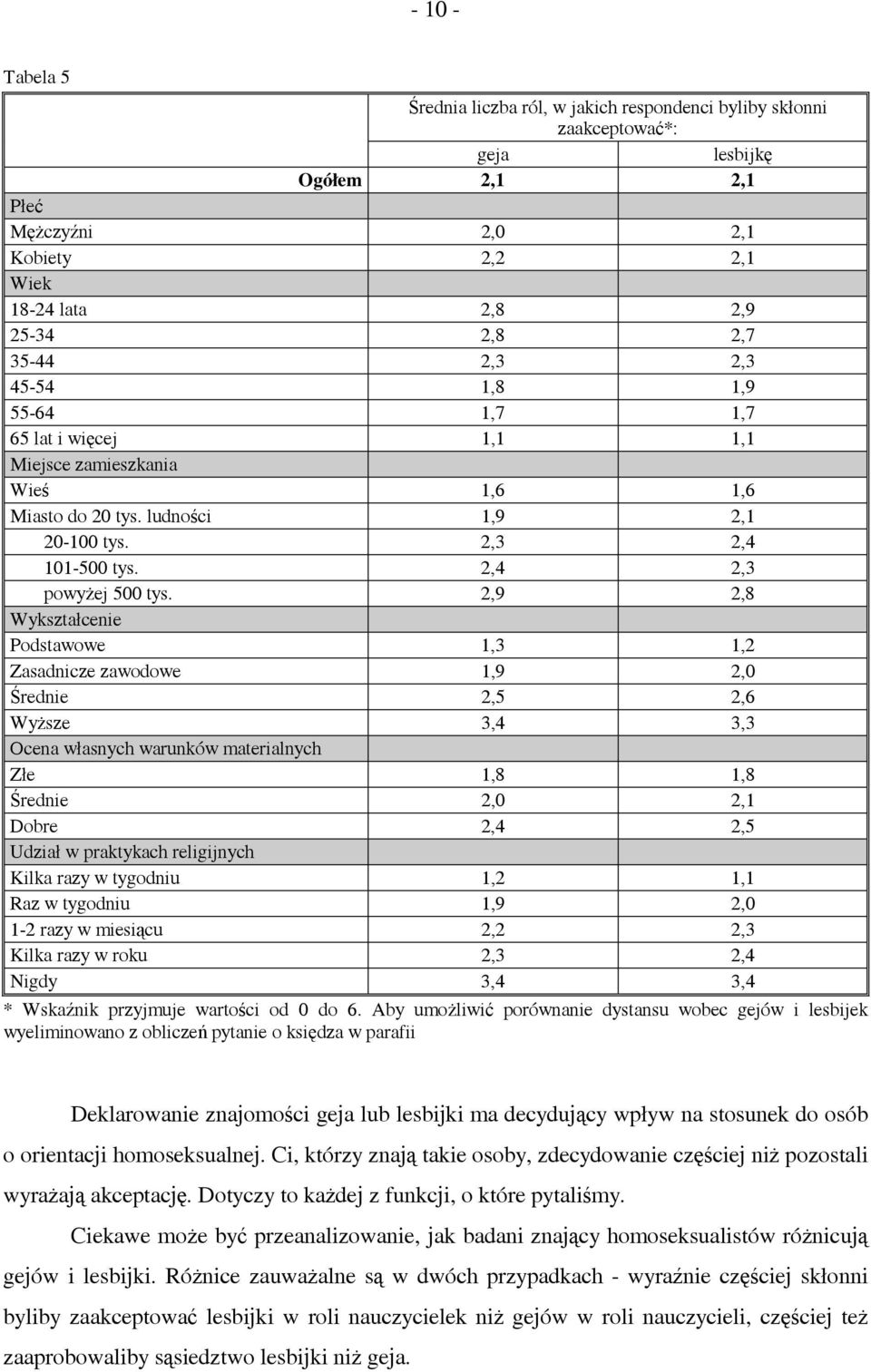 2,9 2,8 Wykształcenie Podstawowe 1,3 1,2 Zasadnicze zawodowe 1,9 2,0 Średnie 2,5 2,6 Wyższe 3,4 3,3 Ocena własnych warunków materialnych Złe 1,8 1,8 Średnie 2,0 2,1 Dobre 2,4 2,5 Udział w praktykach