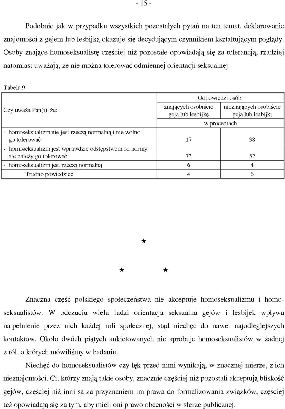 Tabela 9 Czy uważa Pan(i), że: znających osobiście geja lub lesbijkę Odpowiedzi osób: nieznających osobiście geja lub lesbijki w procentach - homoseksualizm nie jest rzeczą normalną i nie wolno go