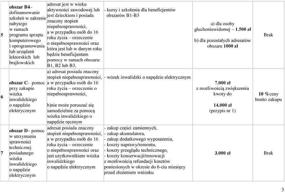 posiadanego wózka o napędzie elektrycznym B1, B2 lub B3, a) adresat posiada znaczny stopień o b)nie może poruszać się samodzielnie za pomocą wózka o napędzie ręcznym adresat posiada znaczny stopień o