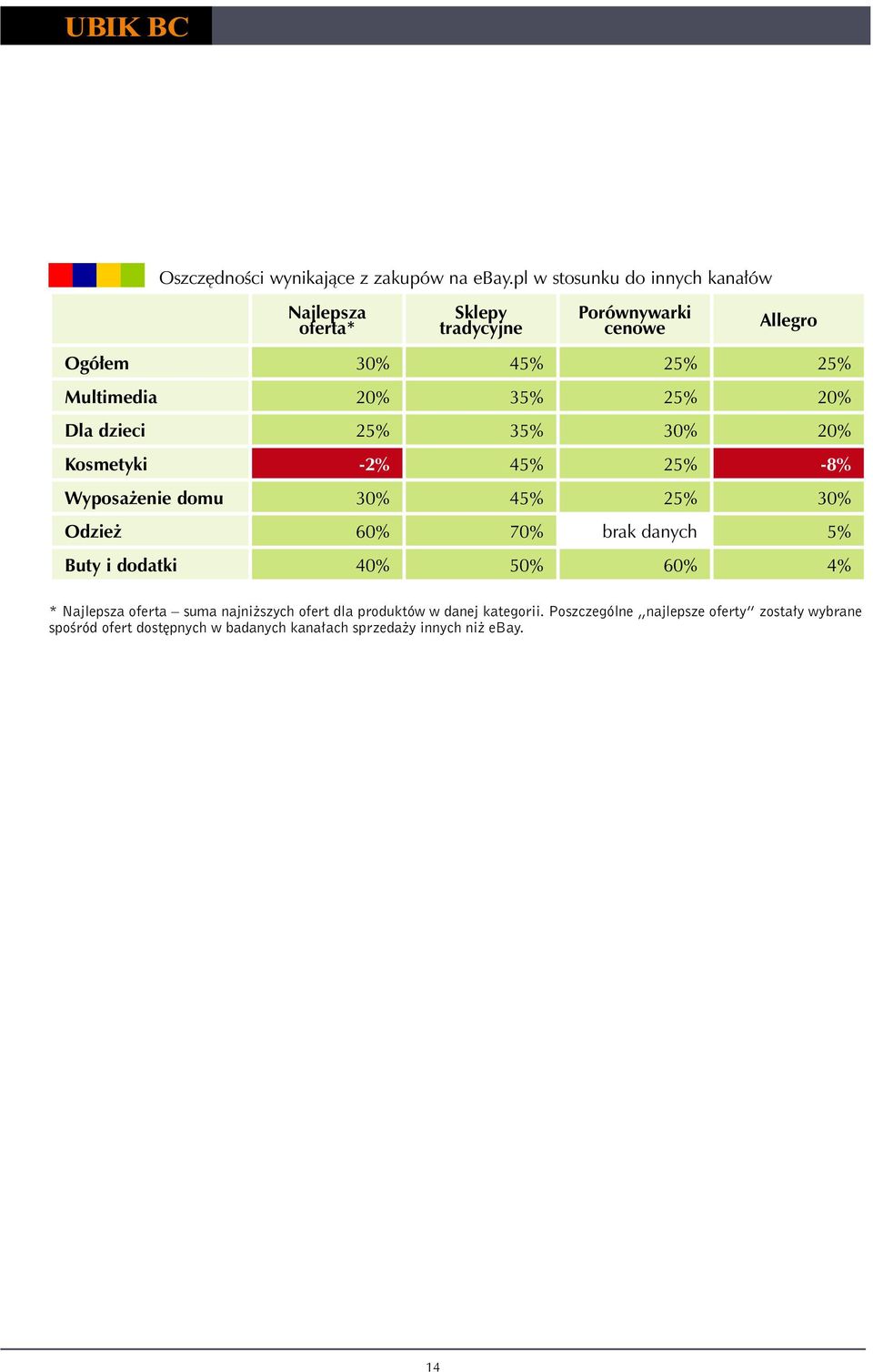 20% 35% 25% 20% Dla dzieci 25% 35% 30% 20% Kosmetyki -2% 45% 25% -8% Wyposażenie domu 30% 45% 25% 30% Odzież 60% 70% brak danych 5%