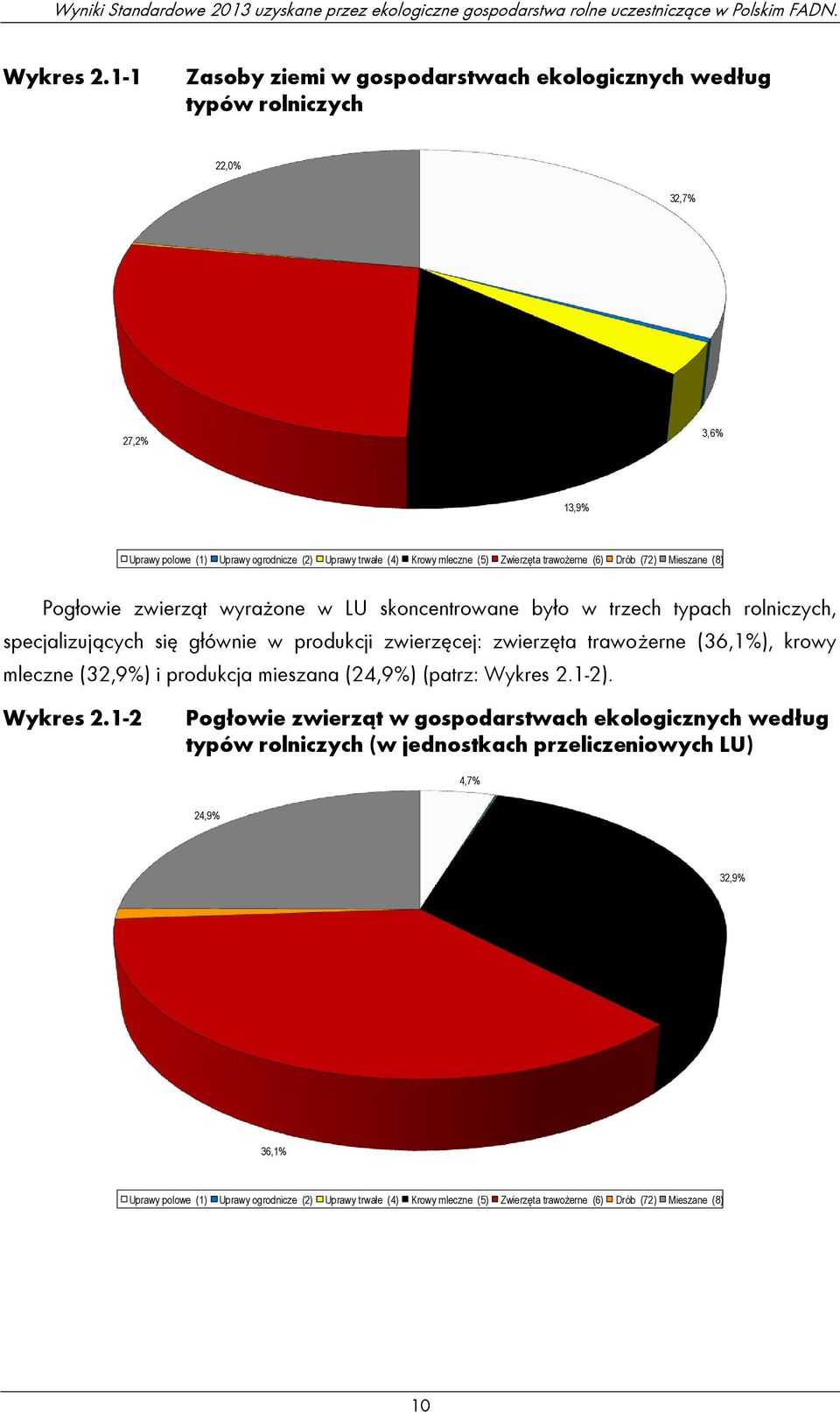 trawożerne (6) Drób (72) Mieszane (8) Pogłowie zwierząt wyrażone w LU skoncentrowane było w trzech typach rolniczych, specjalizujących się głównie w produkcji zwierzęcej: zwierzęta trawożerne