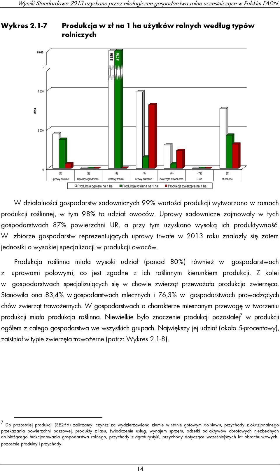 Zwierzęta trawożerne Drób Mieszane Produkcja ogółem na 1 ha Produkcja roślinna na 1 ha Produkcja zwierzęca na 1 ha W działalności gospodarstw sadowniczych 99% wartości produkcji wytworzono w ramach