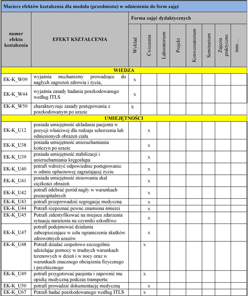 .. EK-K_W09 EK-K_W44 WIEDZA wyjaśnia mechanizmy prowadzące do nagłych zagrożeń zdrowia i życia, wyjaśnia zasady badania poszkodowanego według ITLS EK-K_W50 charakteryzuje zasady postępowania z
