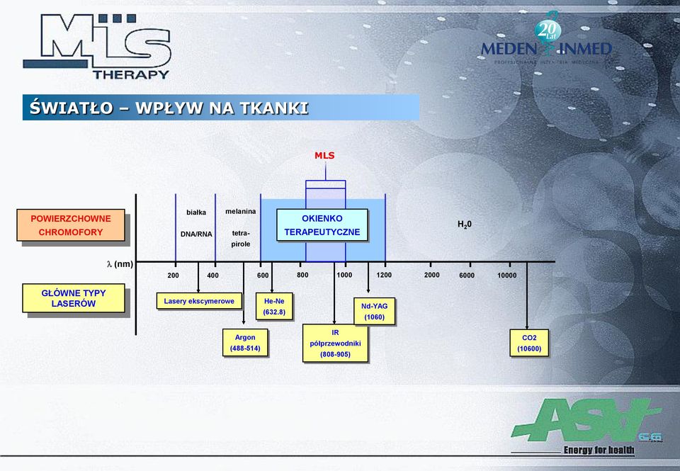 1000 1200 2000 6000 10000 GŁÓWNE TYPY LASERÓW Lasery ekscymerowe He-Ne