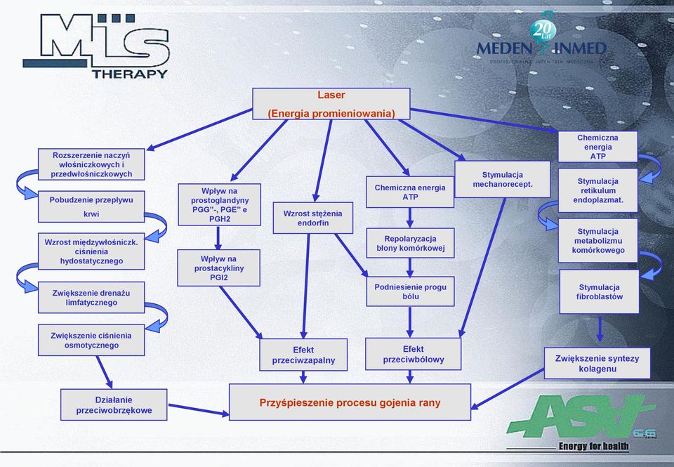 energia ATP Repolaryzacja błony komórkowej Podniesienie progu bólu Stymulacja mechanorecept. Chemiczna energia ATP Stymulacja retikulum endoplazmat.