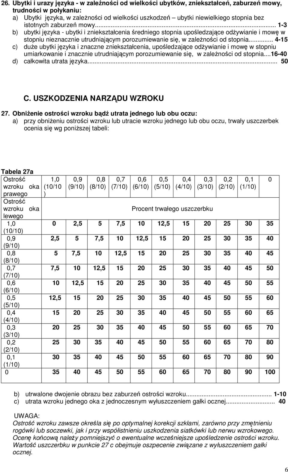 .. 1-3 b) ubytki języka - ubytki i zniekształcenia średniego stopnia upośledzające odŝywianie i mowę w stopniu nieznacznie utrudniającym porozumiewanie się, w zaleŝności od stopnia.