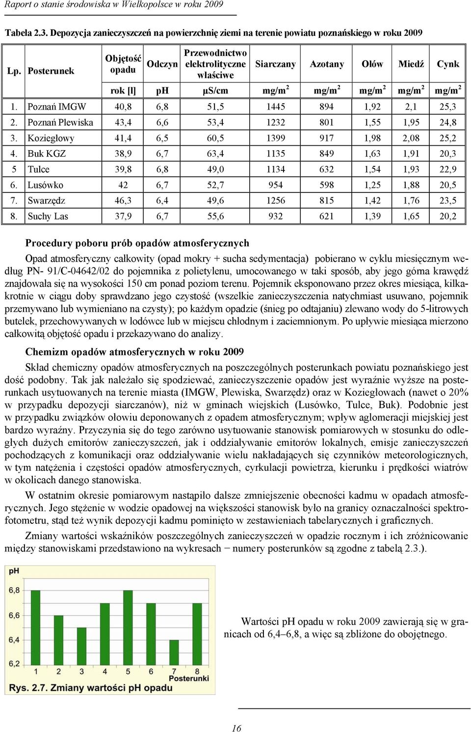 Poznań IMGW 40,8 6,8 51,5 1445 894 1,92 2,1 25,3 2. Poznań Plewiska 43,4 6,6 53,4 1232 801 1,55 1,95 24,8 3. Koziegłowy 41,4 6,5 60,5 1399 917 1,98 2,08 25,2 4.