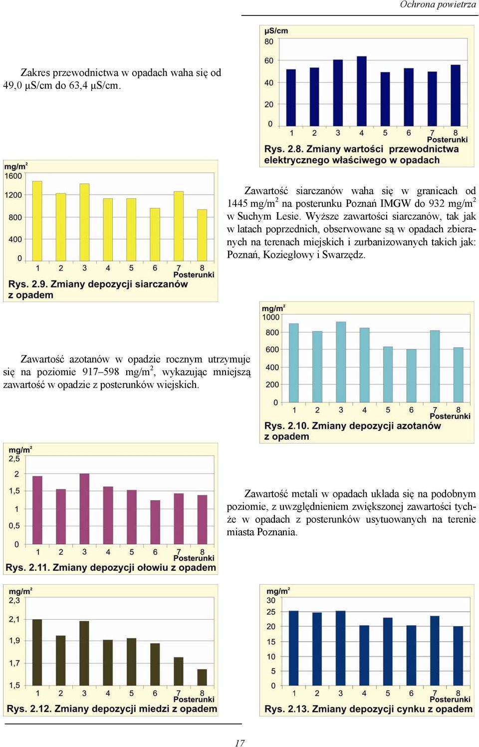 Wyższe zawartości siarczanów, tak jak w latach poprzednich, obserwowane są w opadach zbieranych na terenach miejskich i zurbanizowanych takich jak: Poznań, Koziegłowy i