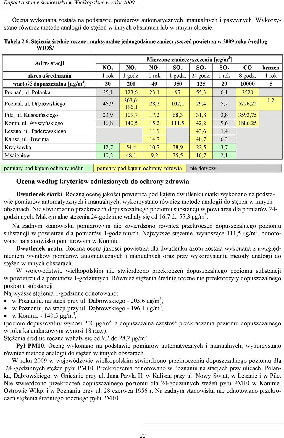 Stężenia średnie roczne i maksymalne jednogodzinne zanieczyszczeń powietrza w 2009 roku /według WIOŚ/ Mierzone zanieczyszczenia [µg/m 3 ] Adres stacji NO x NO 2 NO 2 SO 2 SO 2 SO 2 CO benzen okres