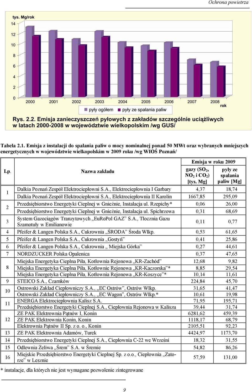 Nazwa zakładu Emisja w roku 2009 gazy (SO 2, NO 2 i CO 2 ) [tys. Mg] pyły ze spalania paliw [Mg] 1 Dalkia Poznań Zespół Elektrociepłowni S.A.