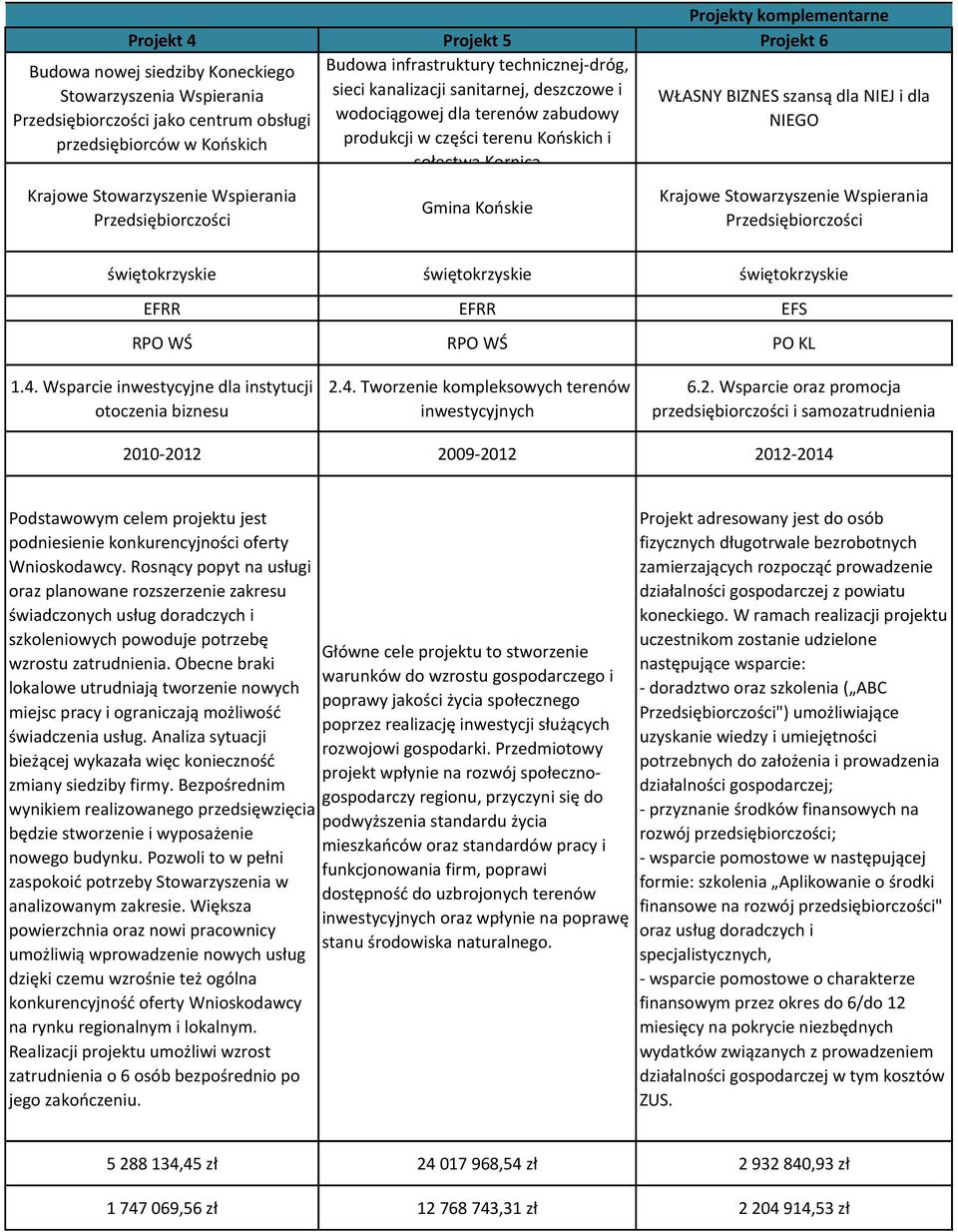 Krajowe Stowarzyszenie Wspierania Przedsiębiorczości Gmina Końskie Krajowe Stowarzyszenie Wspierania Przedsiębiorczości EFRR EFRR EFS RPO WŚ RPO WŚ PO KL 1.4.