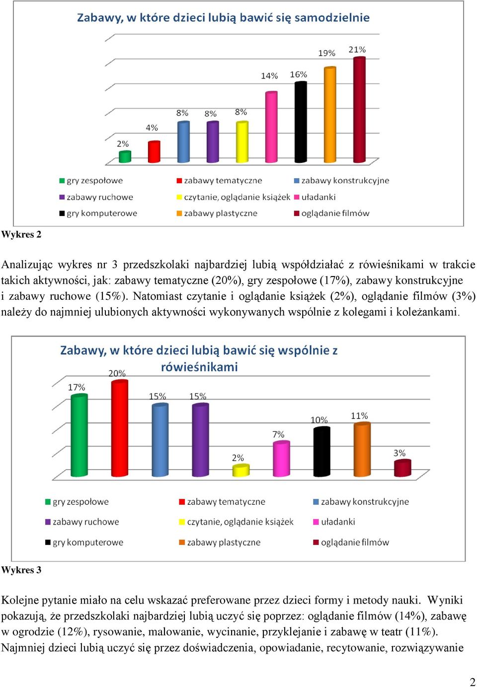 Natomiast czytanie i oglądanie książek (2%), oglądanie filmów (3%) należy do najmniej ulubionych aktywności wykonywanych wspólnie z kolegami i koleżankami.