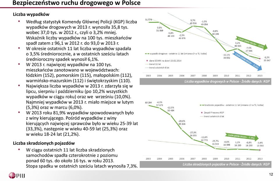 W okresie ostatnich 11 lat liczba wypadków spadała o 3,5% średniorocznie, a w ostatnich sześciu latach średnioroczny spadek wynosił 6,1%. W 2013 r. najwięcej wypadków na 100 tys.