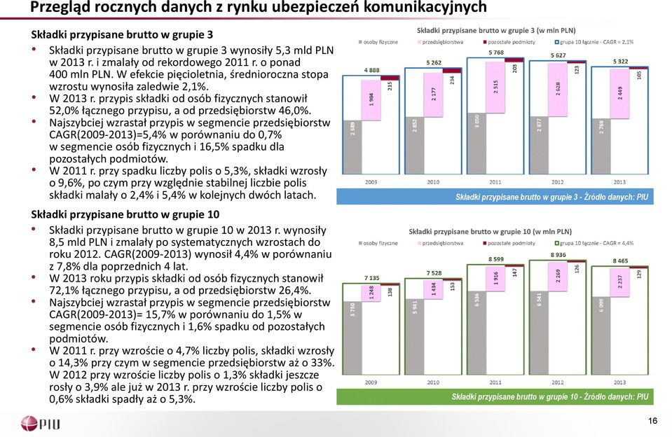 przypis składki od osób fizycznych stanowił 52,0% łącznego przypisu, a od przedsiębiorstw 46,0%.