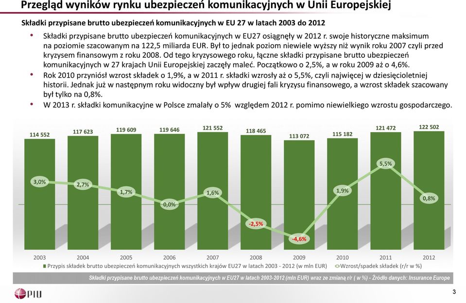 Był to jednak poziom niewiele wyższy niż wynik roku 2007 czyli przed kryzysem finansowym z roku 2008.