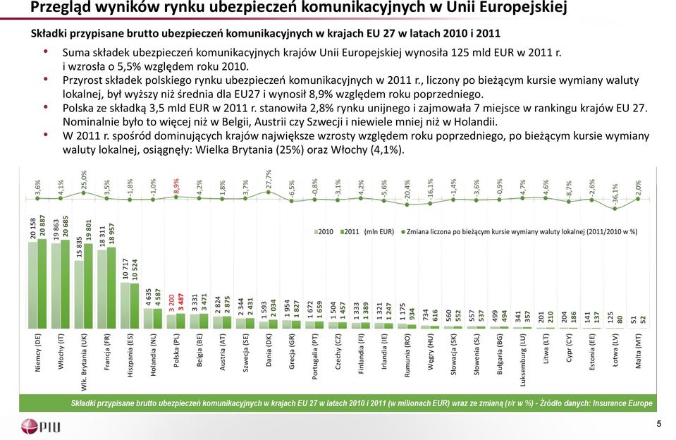 , liczony po bieżącym kursie wymiany waluty lokalnej, był wyższy niż średnia dla EU27 i wynosił 8,9% względem roku poprzedniego. Polska ze składką 3,5 mld EUR w 2011 r.
