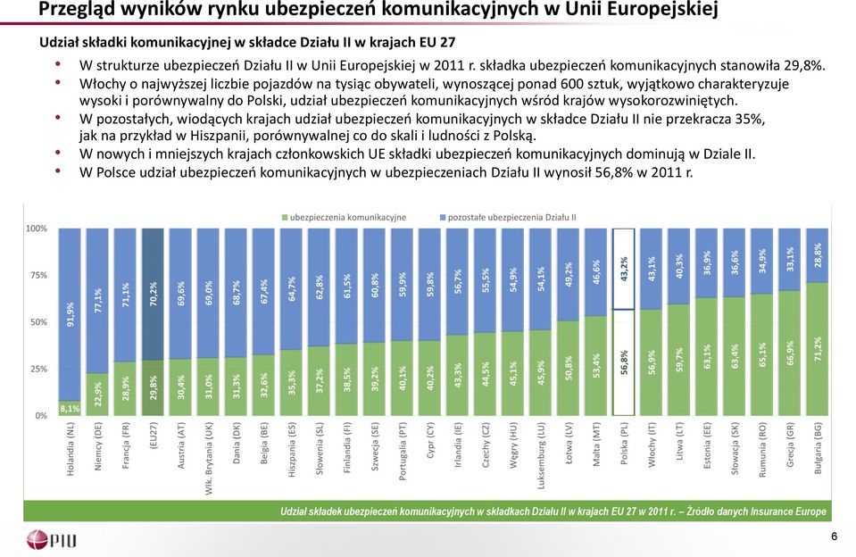 Włochy o najwyższej liczbie pojazdów na tysiąc obywateli, wynoszącej ponad 600 sztuk, wyjątkowo charakteryzuje wysoki i porównywalny do Polski, udział ubezpieczeń komunikacyjnych wśród krajów