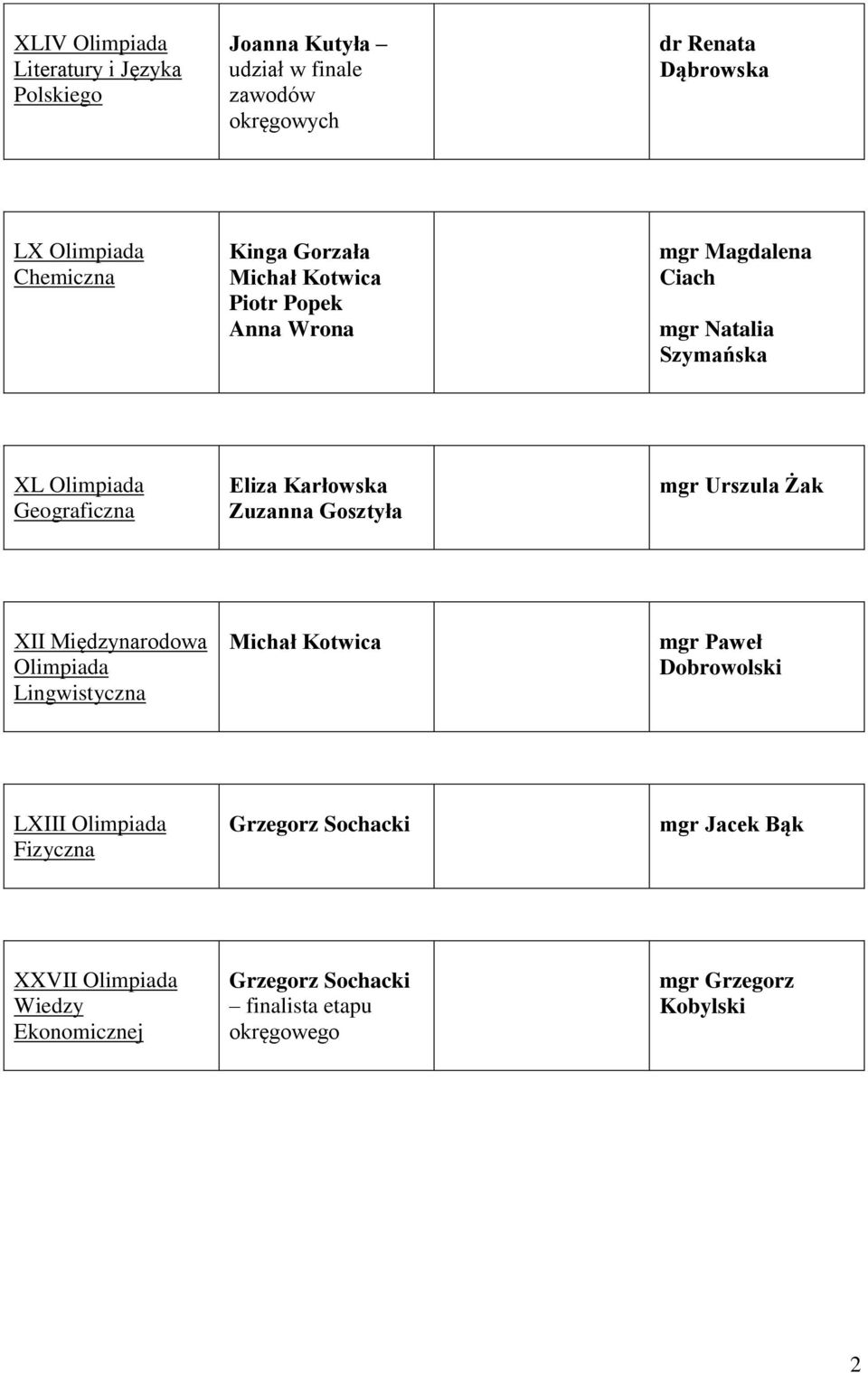 Karłowska Zuzanna Gosztyła mgr Urszula Żak XII Międzynarodowa Olimpiada Lingwistyczna mgr Paweł Dobrowolski LXIII Olimpiada