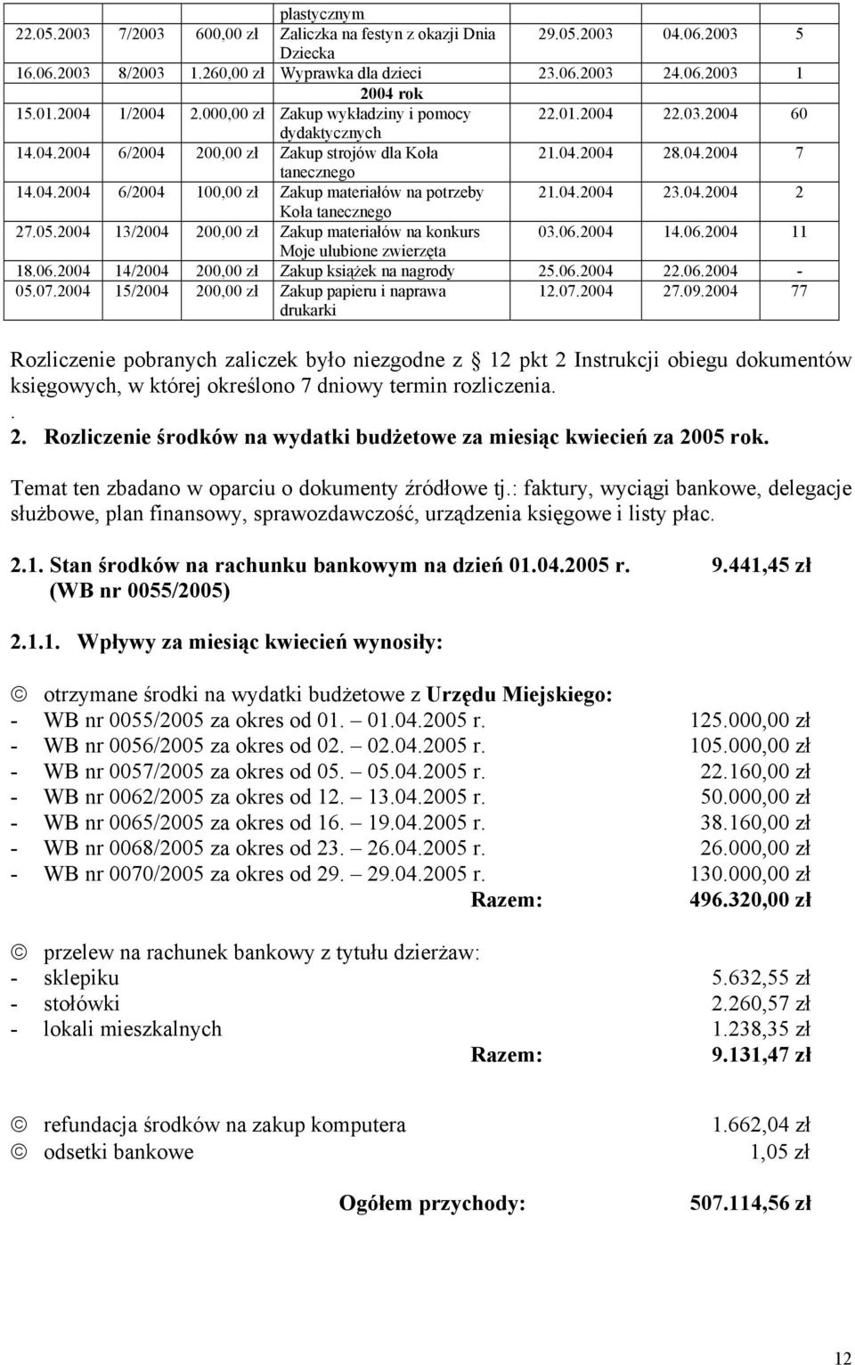 04.2004 23.04.2004 2 Koła tanecznego 27.05.2004 13/2004 200,00 zł Zakup materiałów na konkurs 03.06.2004 14.06.2004 11 Moje ulubione zwierzęta 18.06.2004 14/2004 200,00 zł Zakup książek na nagrody 25.