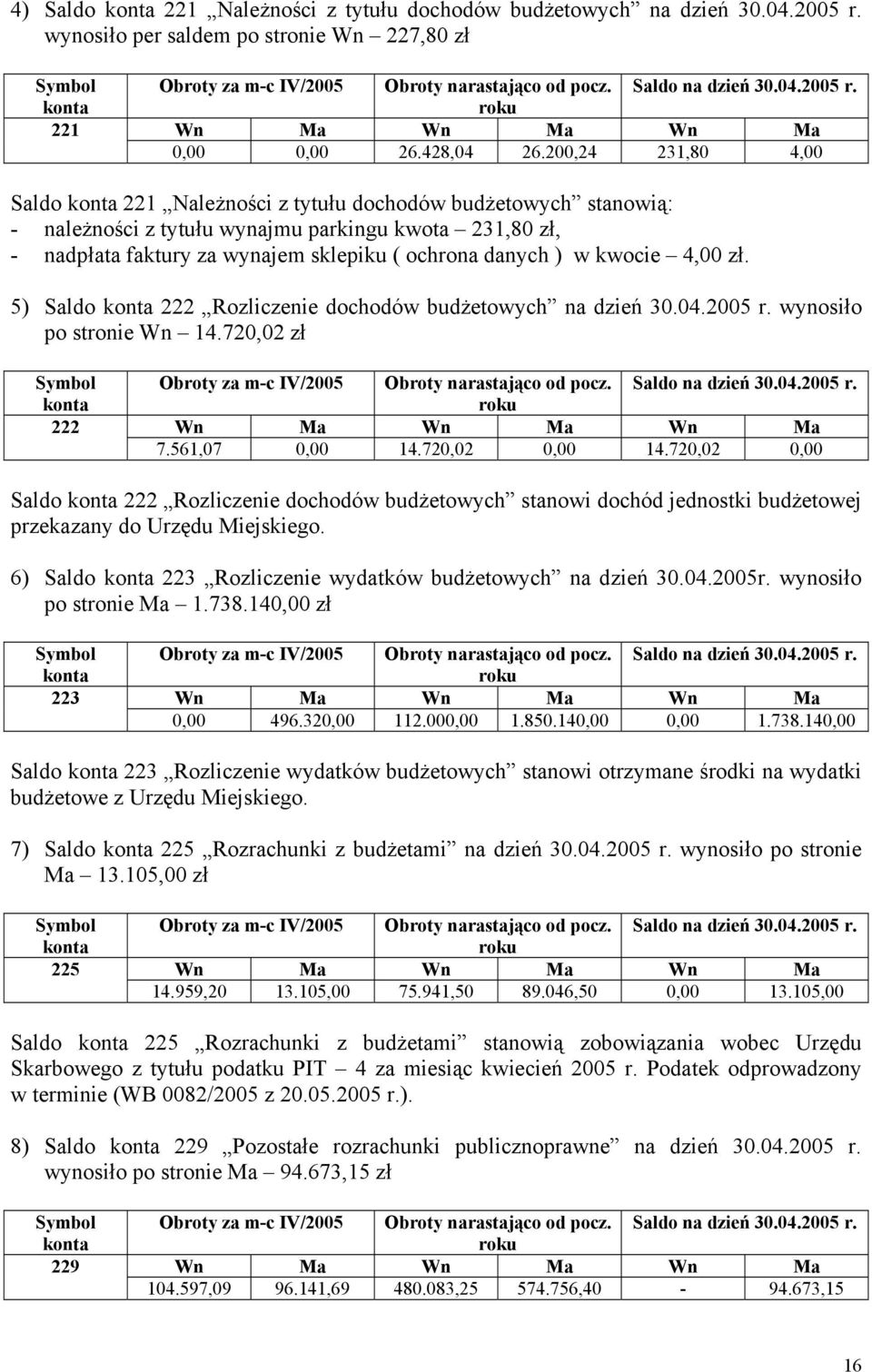 kwocie 4,00 zł. 5) Saldo 222 Rozliczenie dochodów budżetowych na dzień 30.04.2005 r. wynosiło po stronie Wn 14.720,02 zł 222 roku 7.561,07 0,00 14.720,02 0,00 14.