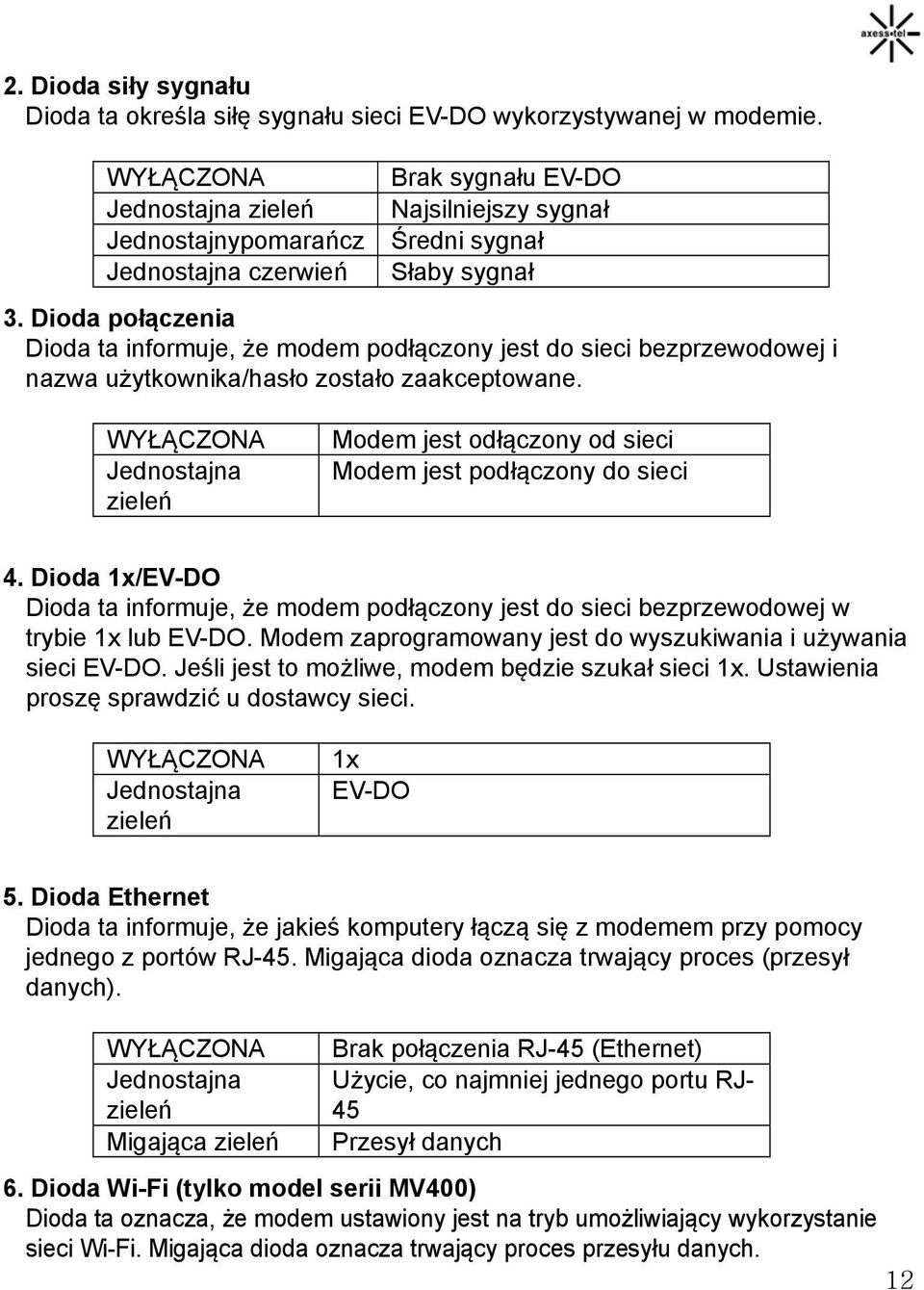 Dioda połączenia Dioda ta informuje, że modem podłączony jest do sieci bezprzewodowej i nazwa użytkownika/hasło zostało zaakceptowane.