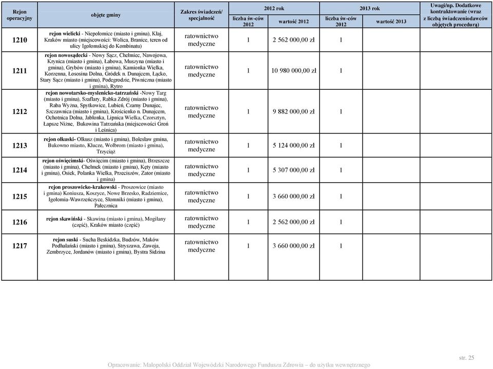 Igołomskiej do Kombinatu) 1 2 562 000,00 zł 1 1211 1212 rejon nowosądecki - Nowy Sącz, Chełmiec, Nawojowa, Krynica (miasto i gmina), Łabowa, Muszyna (miasto i gmina), Grybów (miasto i gmina),