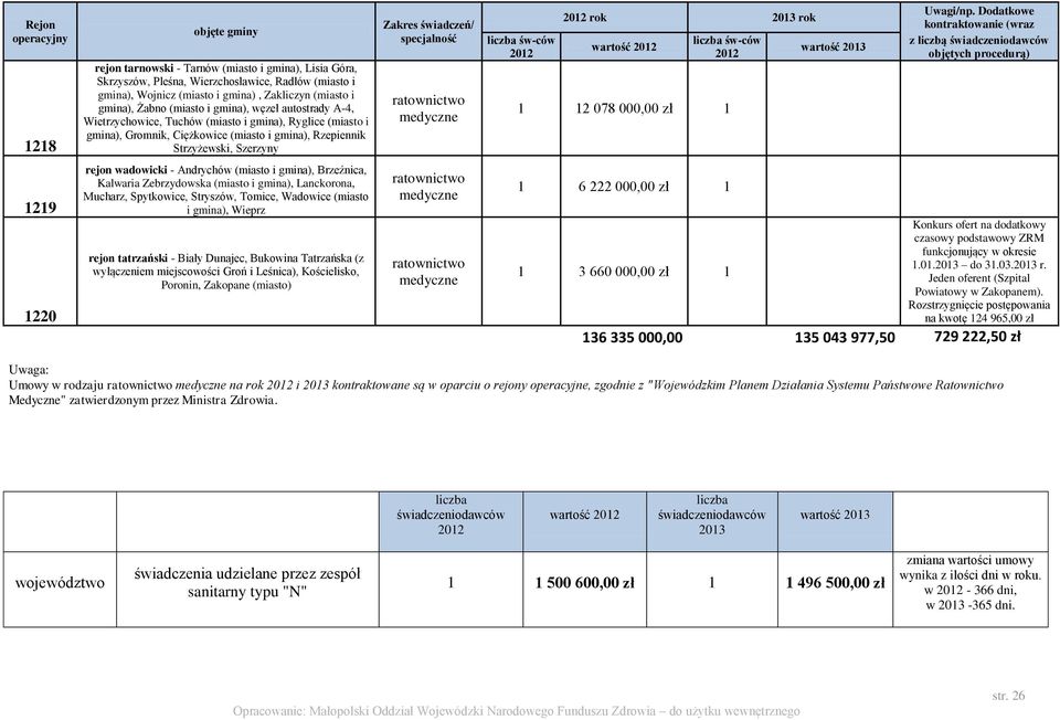 świadczeń/ specjalność rok 2013 rok wartość 1 12 078 000,00 zł 1 wartość 2013 Uwagi/np.