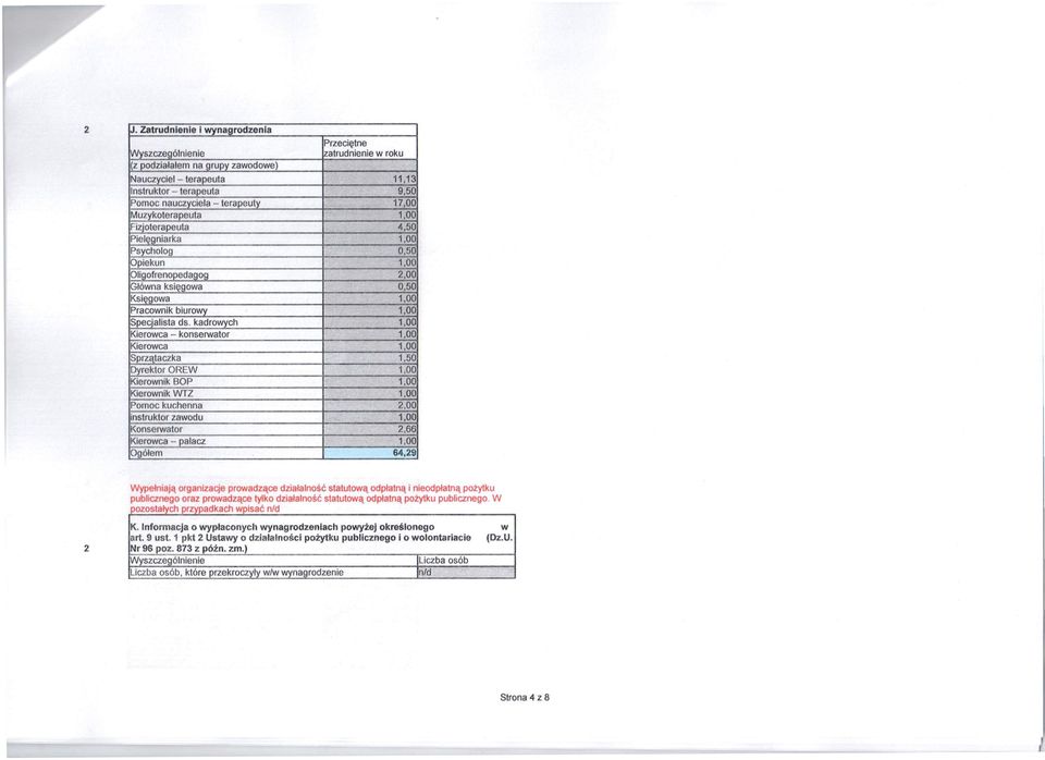 Fizjoterapeuta 4,50 Pieleqnlarka 1,00 Psvcholoq 0,50 Opiekun 1,00 Oligofrenopedagog 2,00 Glówna księgowa 0,50 Księgowa 1,00 Pracownik biurowv 1,00 Specjalista ds.