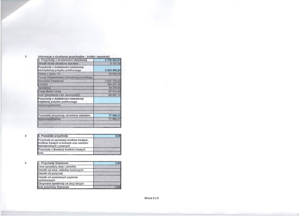 arząd Województwa Zachodniopomorskiego tarostwo Powiatowe 2647135,5 FRON 764 577,7 Darowizny 58270,6 Urząd Miast i Gmin 67014,4 Inne (przychody z tyto amortyzacji) 60 597,H I'>rzychody z działalności