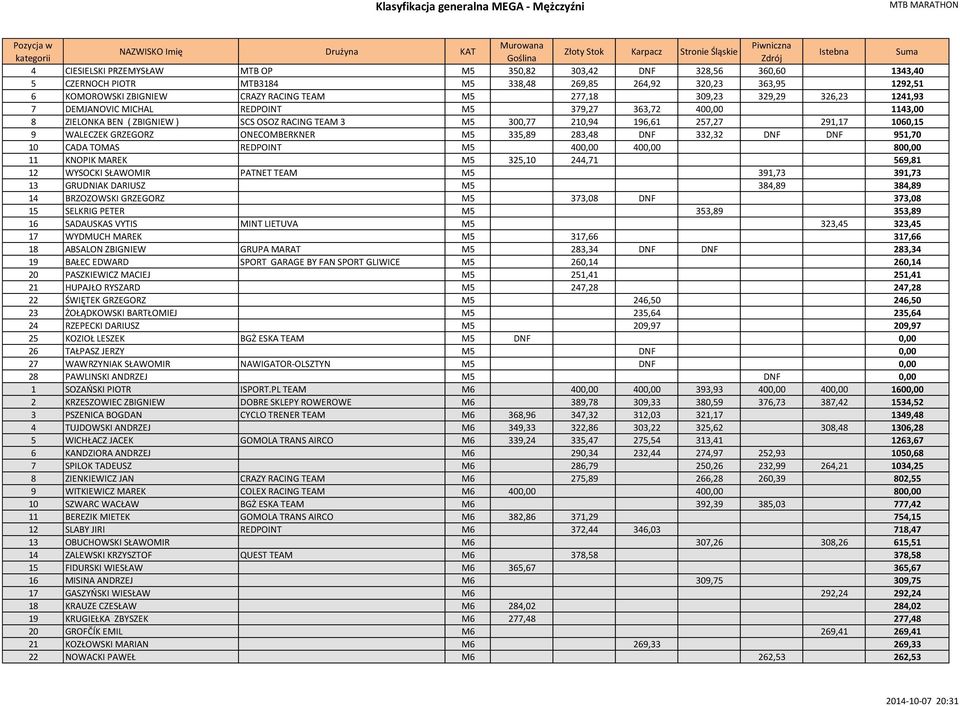 GRZEGORZ ONECOMBERKNER M5 335,89 283,48 DNF 332,32 DNF DNF 951,70 10 CADA TOMAS REDPOINT M5 400,00 400,00 800,00 11 KNOPIK MAREK M5 325,10 244,71 569,81 12 WYSOCKI SŁAWOMIR PATNET TEAM M5 391,73
