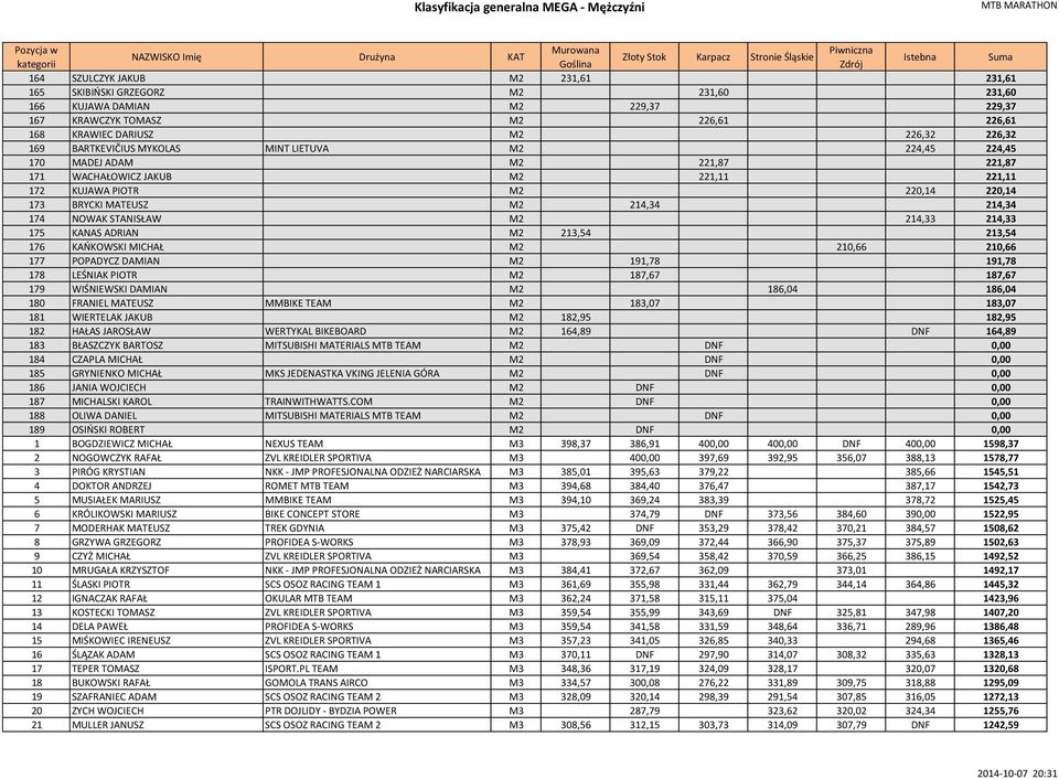 NOWAK STANISŁAW M2 214,33 214,33 175 KANAS ADRIAN M2 213,54 213,54 176 KAŃKOWSKI MICHAŁ M2 210,66 210,66 177 POPADYCZ DAMIAN M2 191,78 191,78 178 LEŚNIAK PIOTR M2 187,67 187,67 179 WIŚNIEWSKI DAMIAN